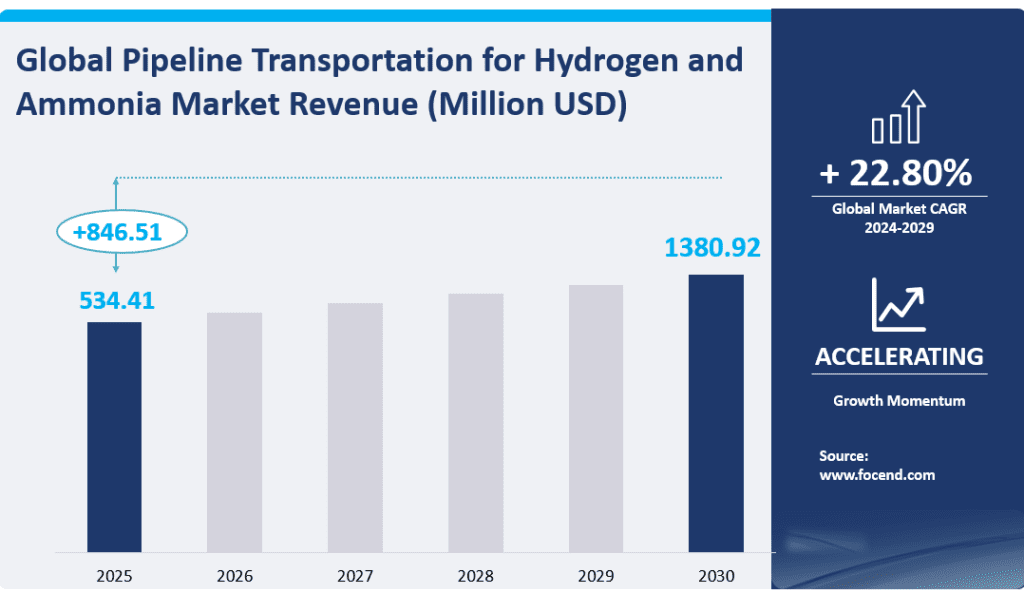 Global Pipeline Transportation for Hydrogen and Ammonia Market Revenue (Million USD)
