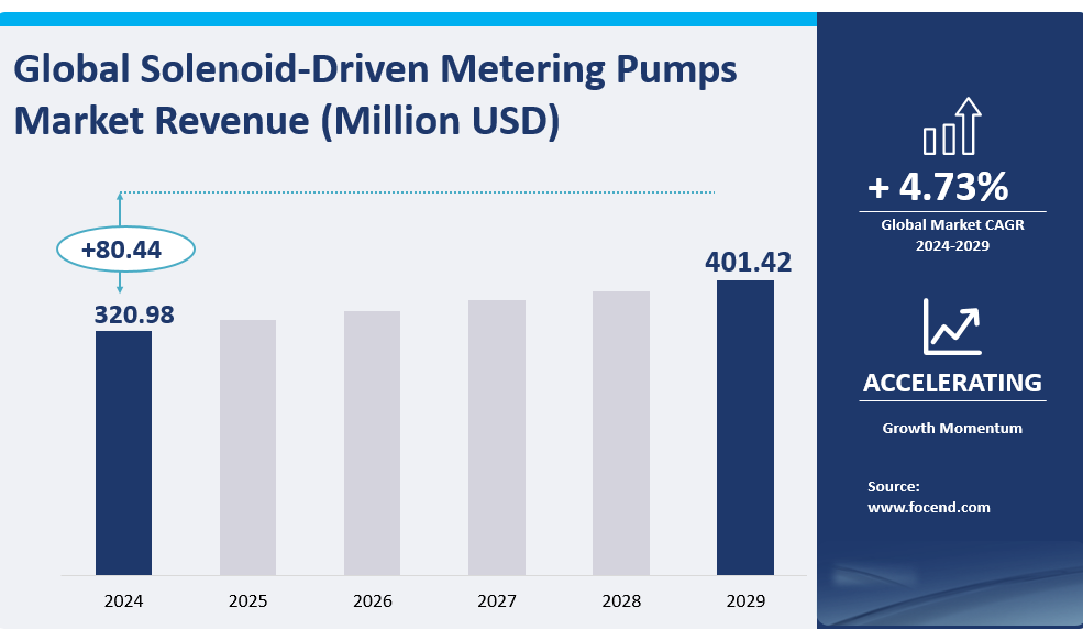 Global Solenoid-Driven Metering Pumps 
Market Revenue 