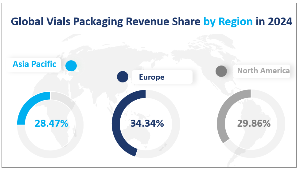 Global Vials Packaging Revenue Share by Region in 2024
