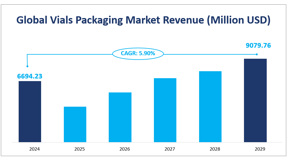 Global Vials Packaging Market Revenue (Million USD)
