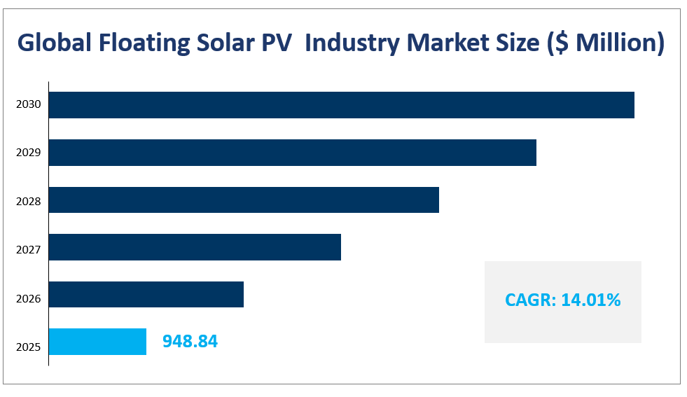 Global Floating Solar PV  Industry Market Size ($ Million)
