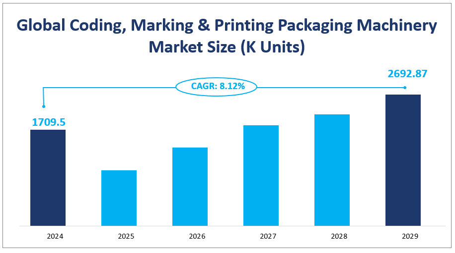 Global Coding, Marking & Printing Packaging Machinery  Market Size (K Units)
