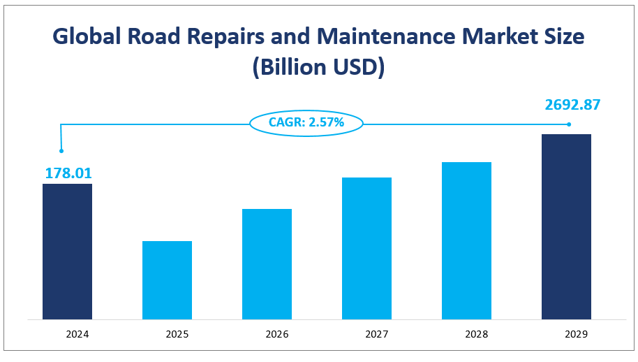 Global Road Repairs and Maintenance Market Size 
(Billion USD)
