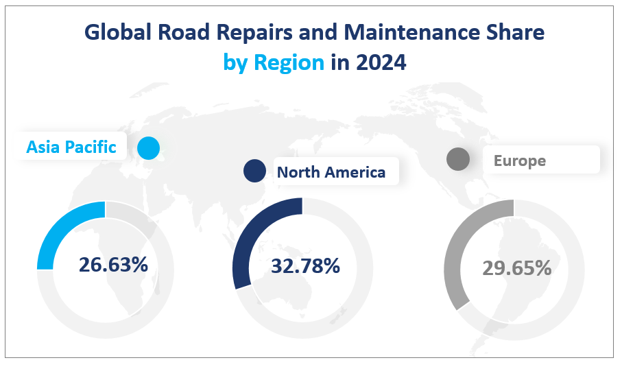 Global Road Repairs and Maintenance Share 
by Region in 2024
