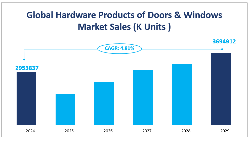 Global Hardware Products of Doors & Windows 
Market Sales (K Units )
