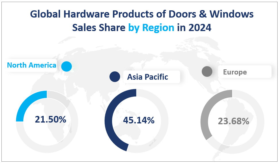 Global Hardware Products of Doors & Windows
Sales Share by Region in 2024
