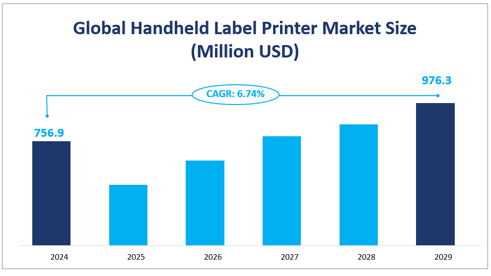 Global Handheld Label Printer Market Size 
(Million USD)
