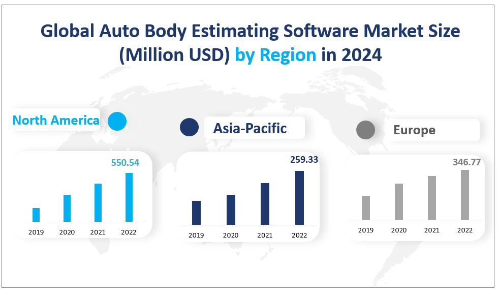 Global Auto Body Estimating Software Market Size
(Million USD) by Region 