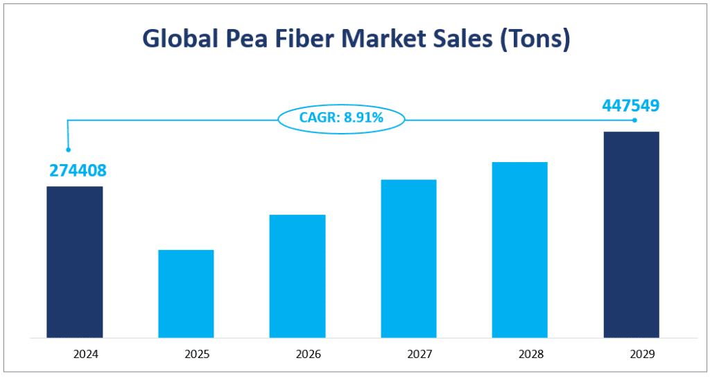 Ventes du marché mondial des fibres de pois (en tonnes)