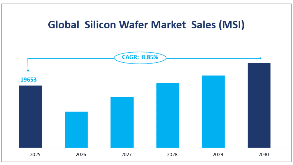 Global  Silicon Wafer Market  Sales (MSI) 
