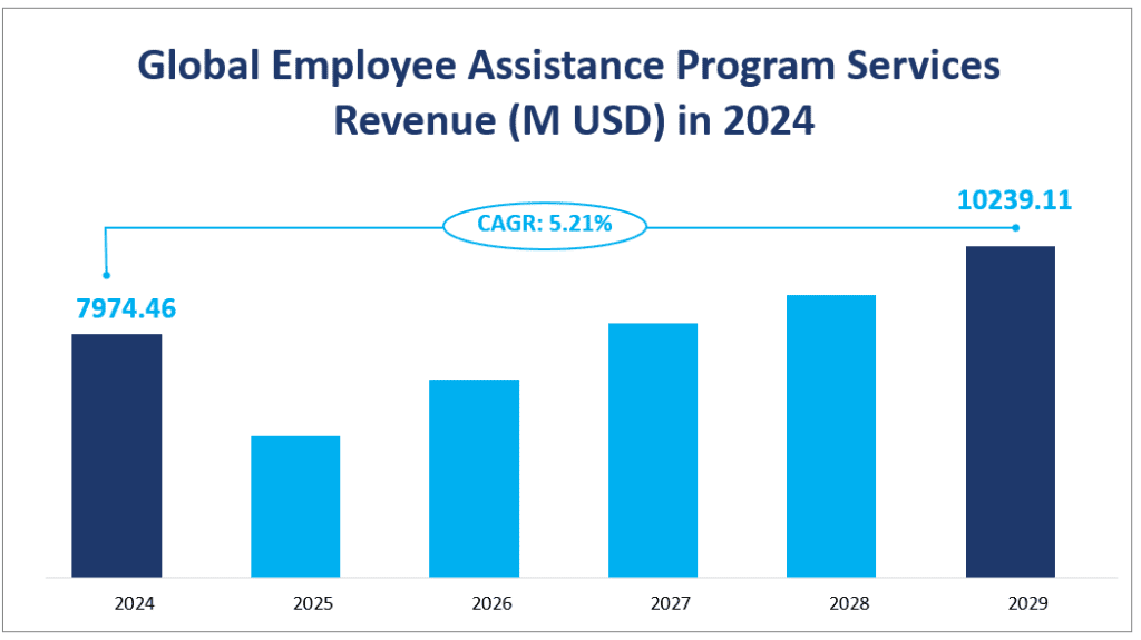 Global Employee Assistance Program Services
 Revenue (M USD) in 2024
