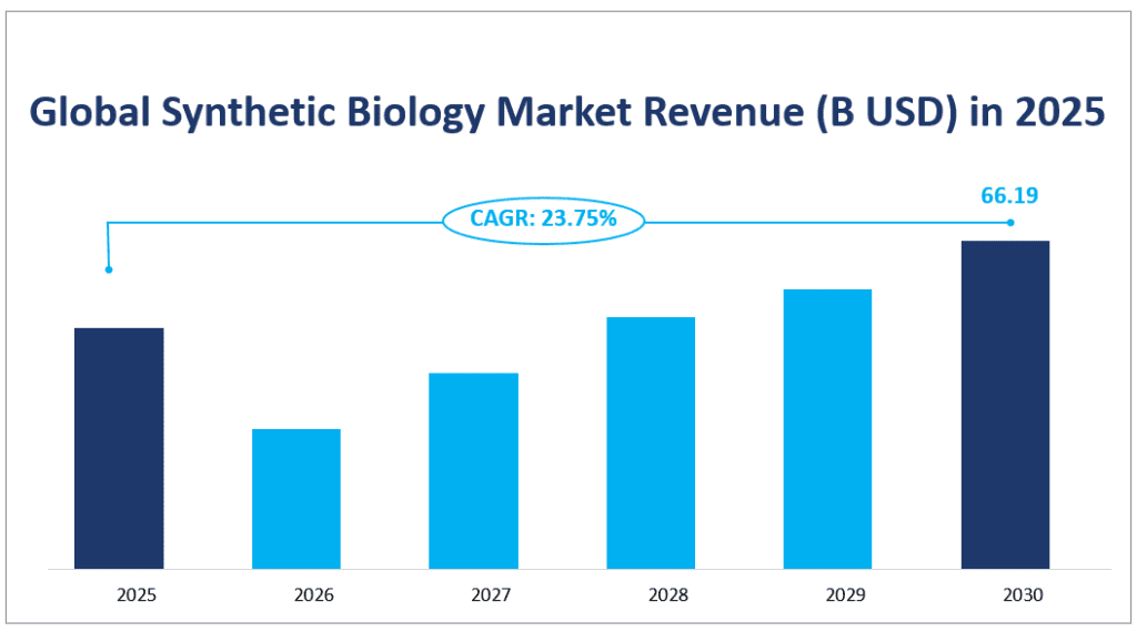 Global Synthetic Biology Market Revenue (B USD) in 2025
