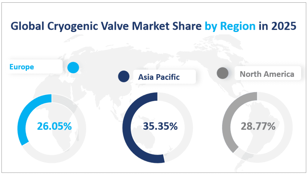 Global Cryogenic Valve Market Share by Region in 2025
