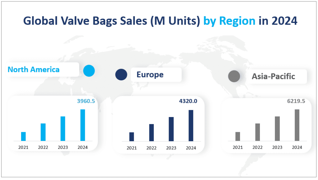 Global Valve Bags Sales (M Units) by Region in 2024
