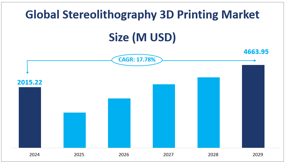 Global Stereolithography 3D Printing Market 
Size (M USD)
