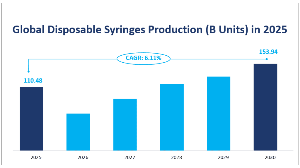 Global Disposable Syringes Production (B Units) in 2025
