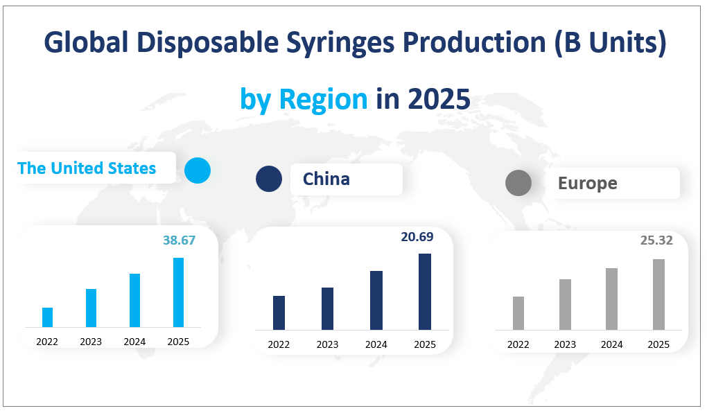 Global Disposable Syringes Production (B Units) 
by Region in 2025
