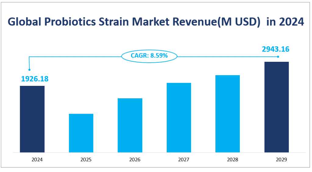 Global Probiotics Strain Market Revenue(M USD)  in 2024
