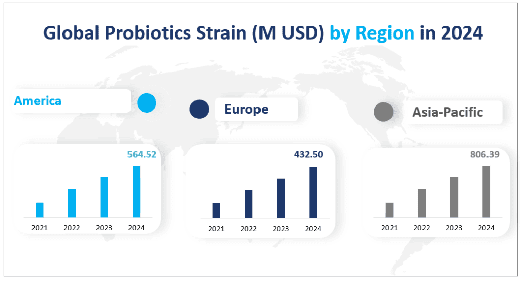 Global Probiotics Strain (M USD) by Region in 2024
