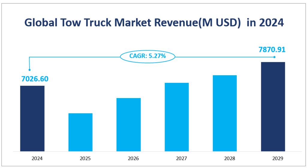 Global Tow Truck Market Revenue(M USD)  in 2024
