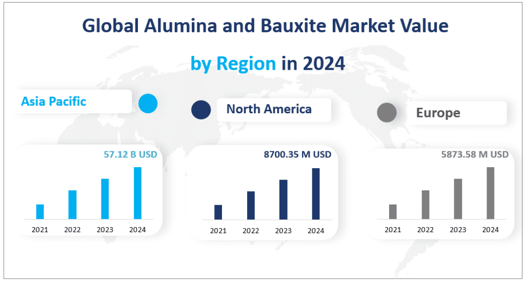 Global Alumina and Bauxite Market Value 
 by Region in 2024
