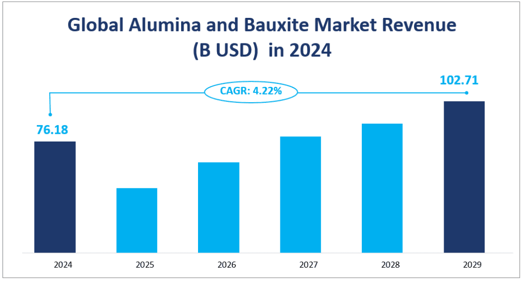 Global Alumina and Bauxite Market Revenue
(B USD)  in 2024
