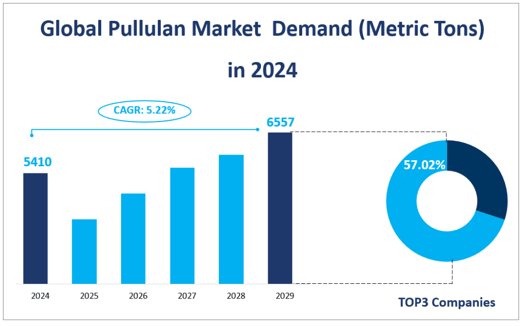 Global Pullulan Market  Demand (Metric Tons)  
in 2024
