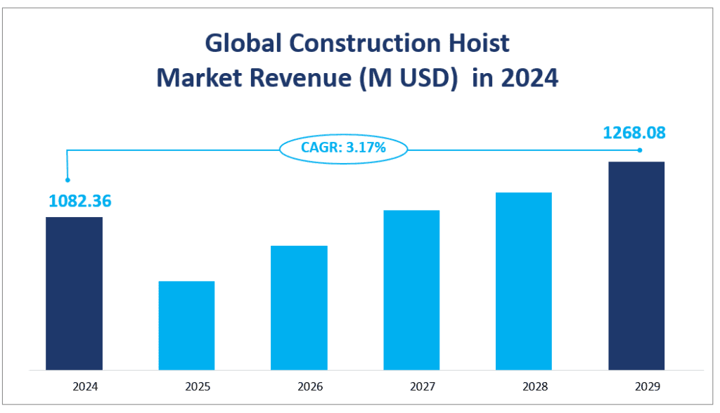 Global Construction Hoist 
Market Revenue (M USD)  in 2024
