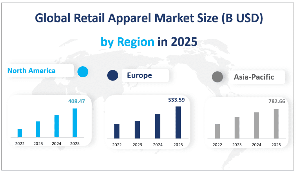 Global Retail Apparel Market  Sales Volume (B Units) in 2025
