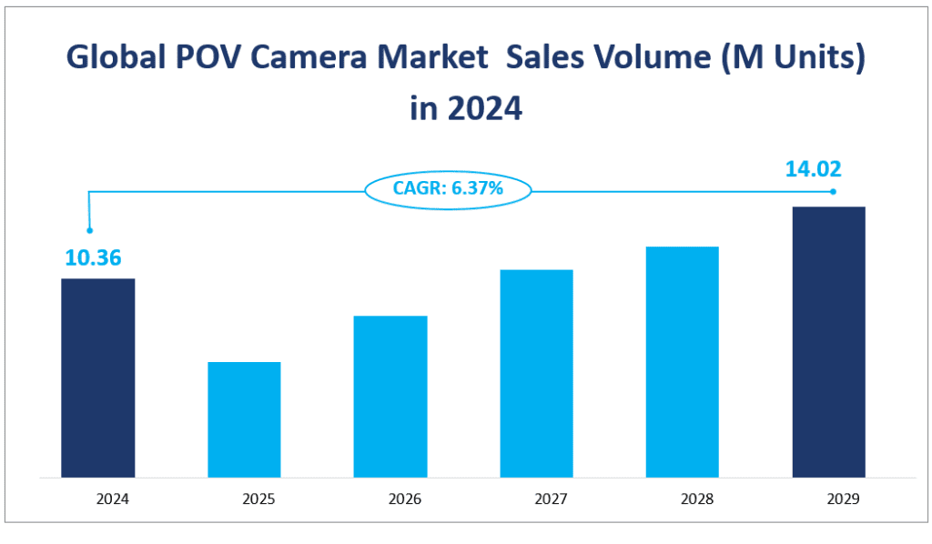 Global POV Camera Market  Sales Volume (M Units) 
in 2024
