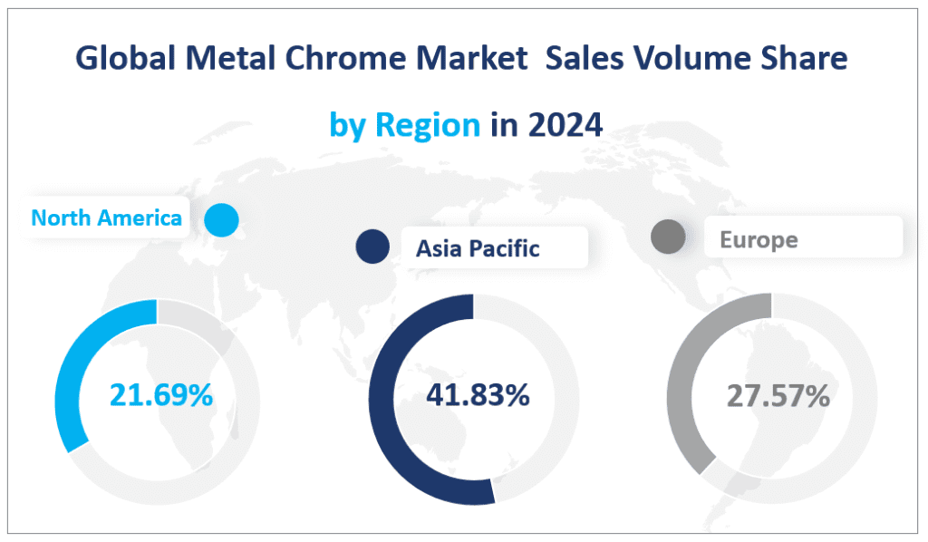 Global Metal Chrome Market  Sales Volume Share
 by Region in 2024
