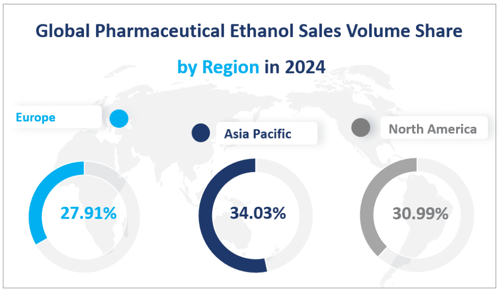 Global Pharmaceutical Ethanol Sales Volume Share
 by Region in 2024
