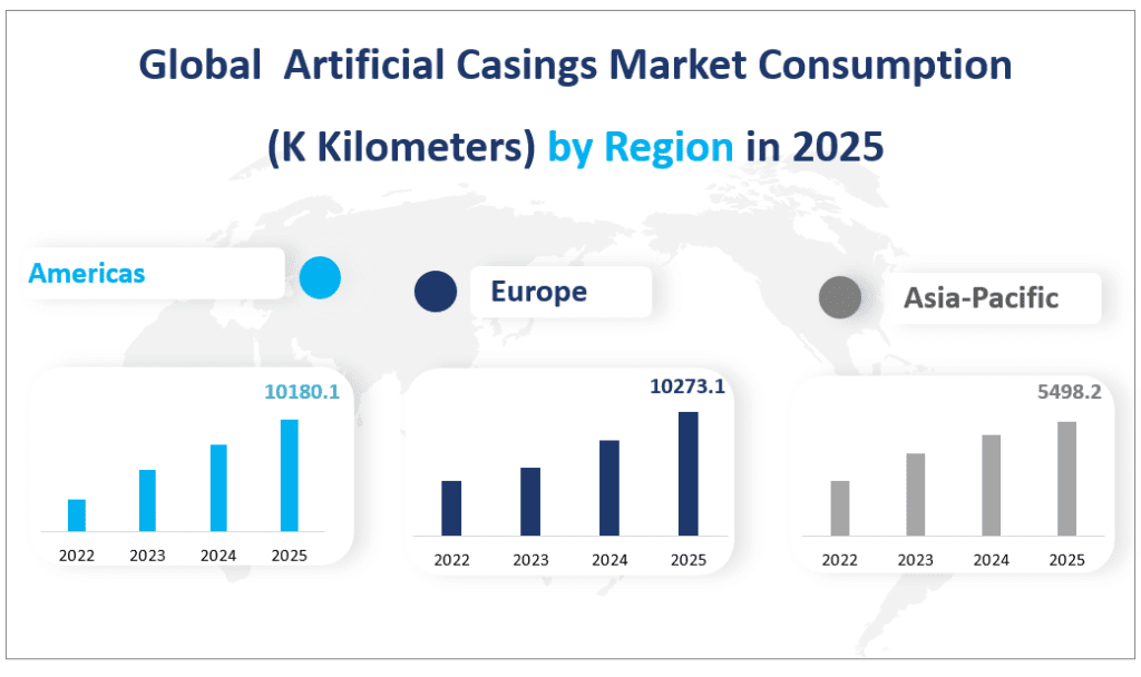 Global  Artificial Casings Market Consumption 
(K Kilometers) by Region in 2025
