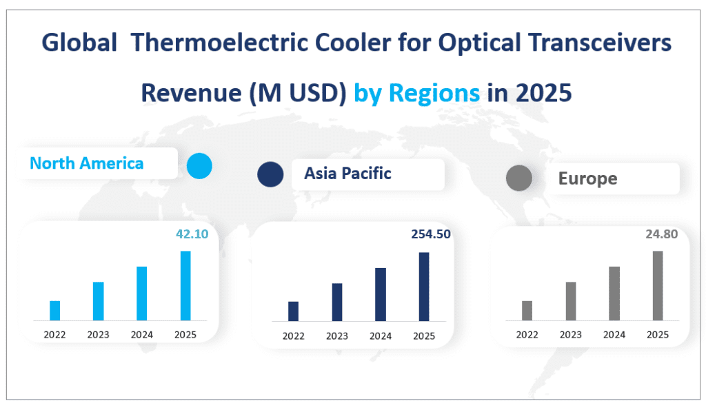 Global  Thermoelectric Cooler for Optical Transceivers Revenue (M USD) by Regions in 2025
