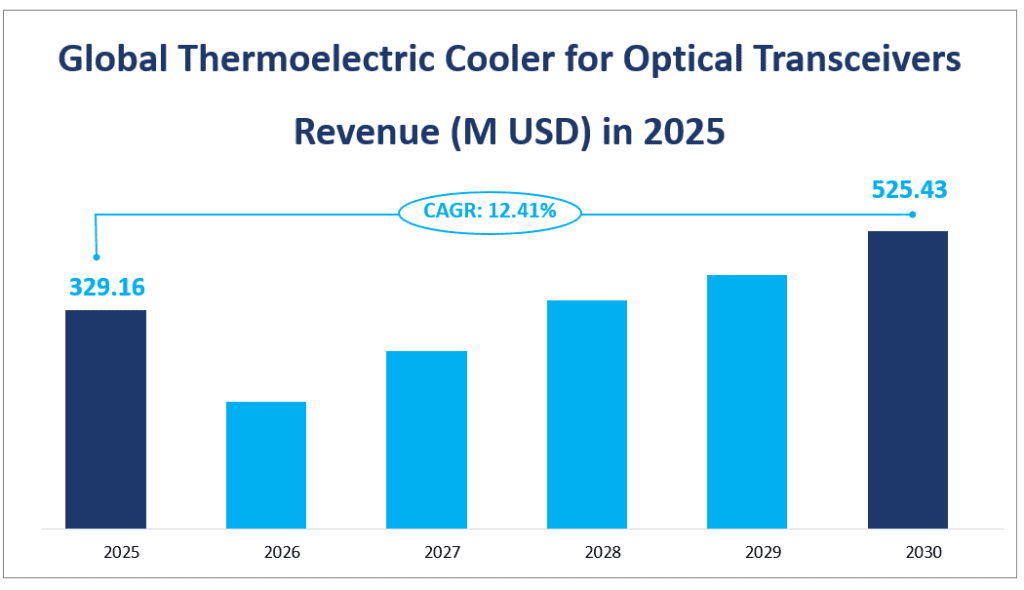 Global Thermoelectric Cooler for Optical Transceivers Revenue (M USD) in 2025
