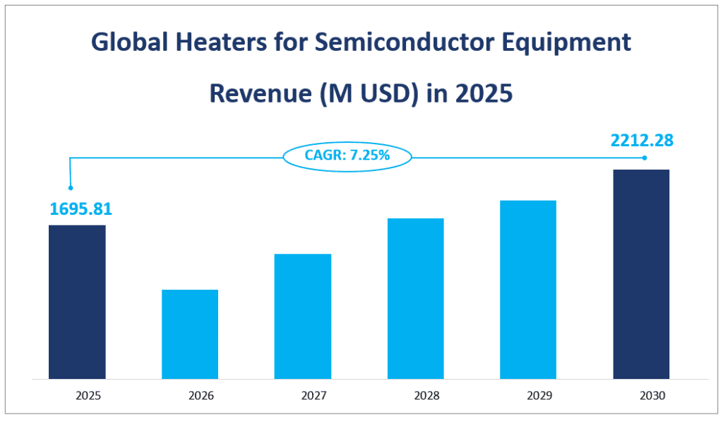 Global Heaters for Semiconductor Equipment
Revenue (M USD) in 2025
