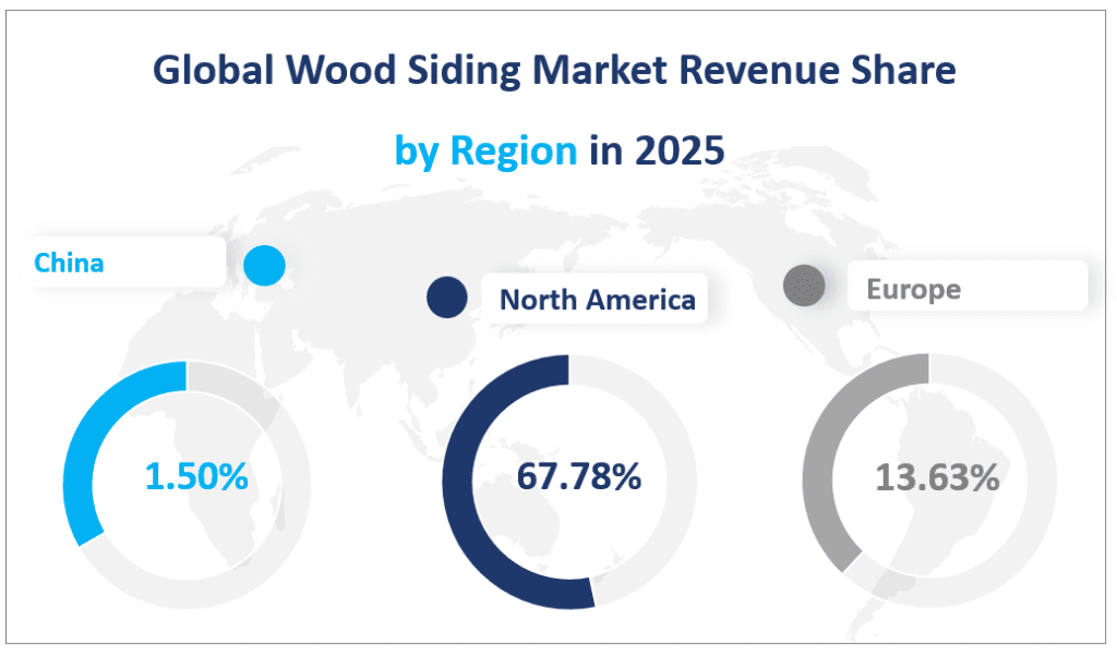 Global Wood Siding Market Revenue Share
 by Region in 2025
