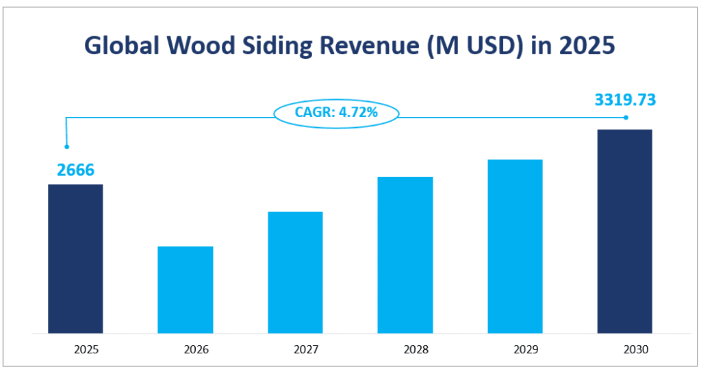 Global Wood Siding Revenue (M USD) in 2025
