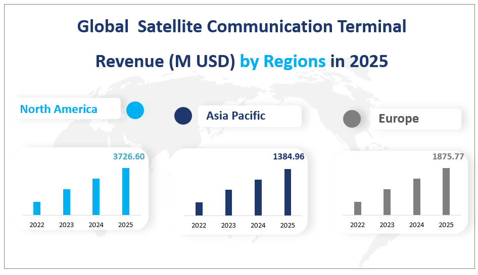 Global  Satellite Communication Terminal 
Revenue (M USD) by Regions in 2025
