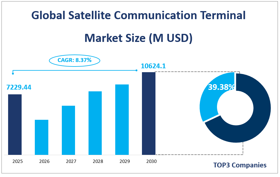 Global Satellite Communication Terminal 
Market Size (M USD)
