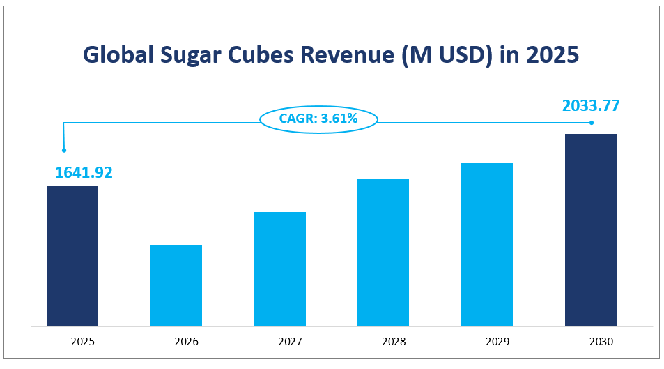 Global Sugar Cubes Revenue (M USD) in 2025
