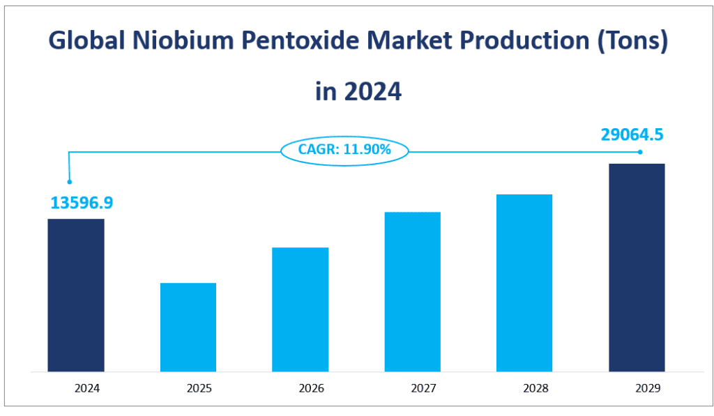 Global Niobium Pentoxide Market Production (Tons) 
in 2024
