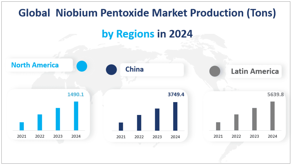 Global  Niobium Pentoxide Market Production (Tons) 
by Regions in 2024
