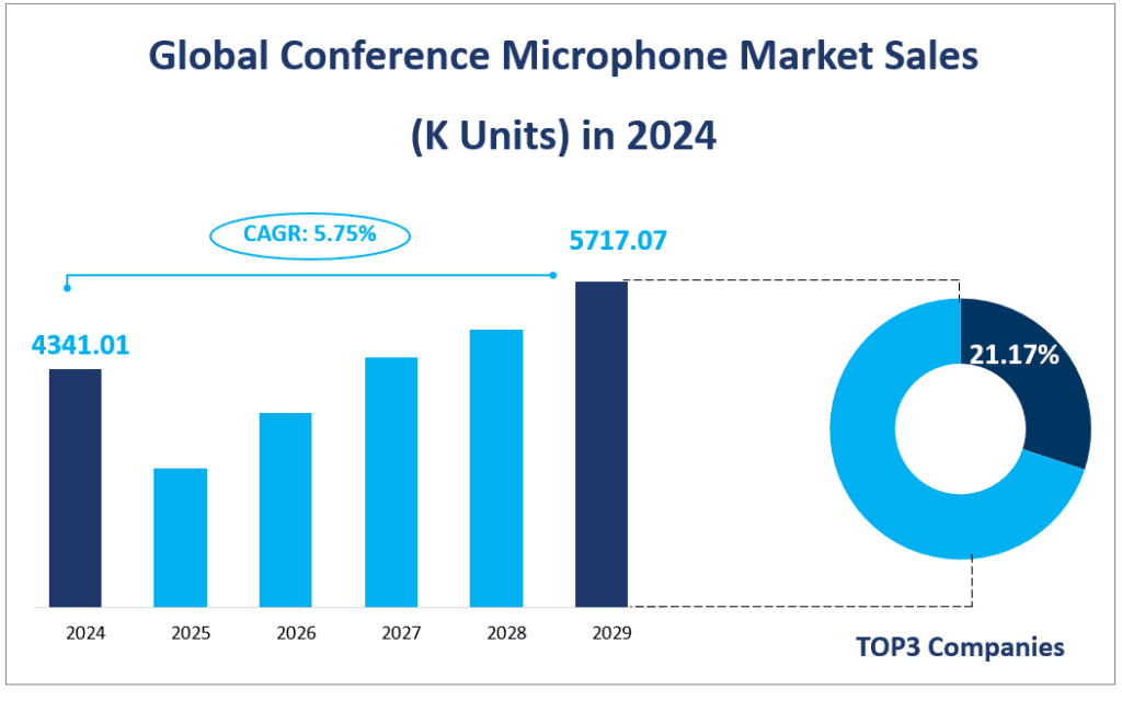 Global Conference Microphone Market Sales
(K Units) in 2024
