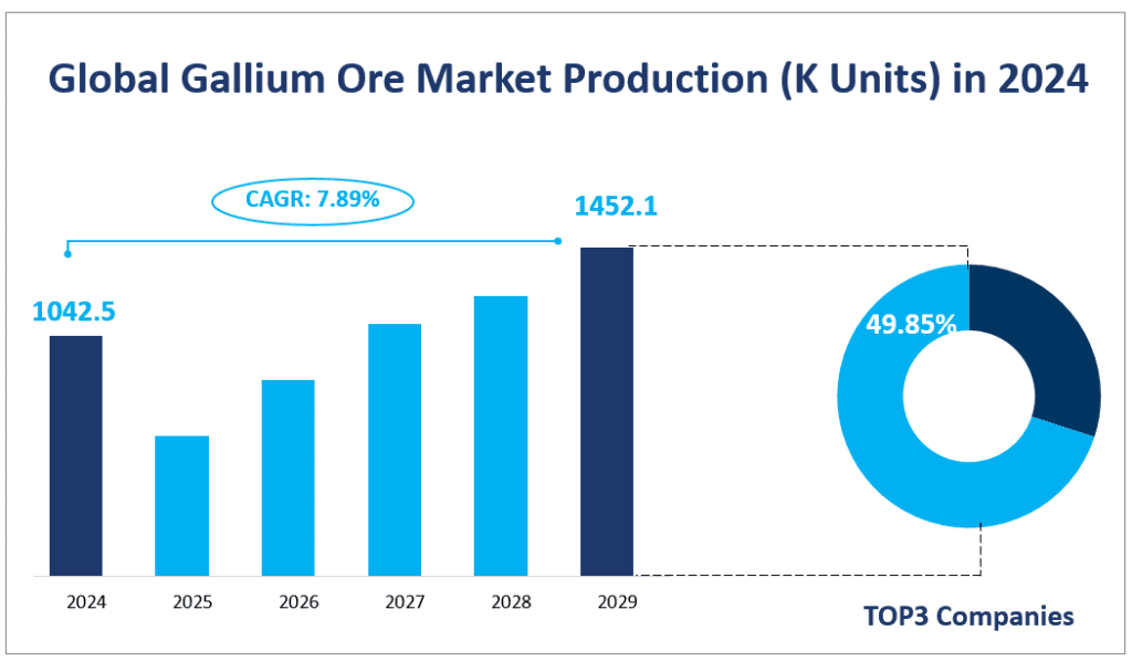 Global Gallium Ore Market Production (K Units) in 2024
