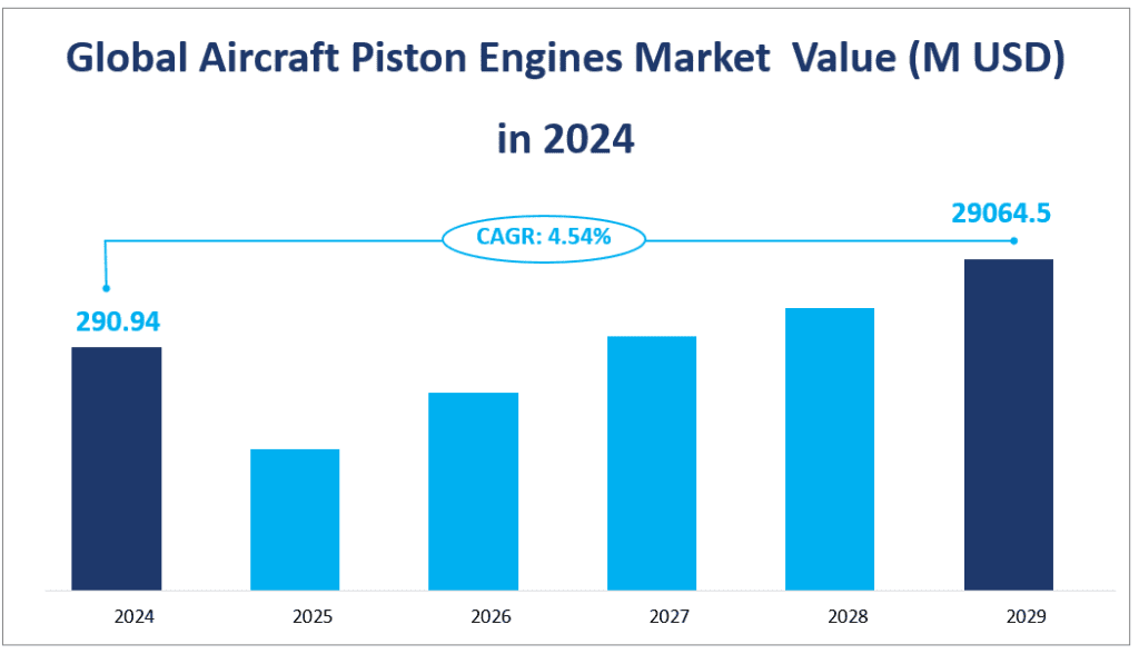 Global Aircraft Piston Engines Market  Value (M USD) in 2024