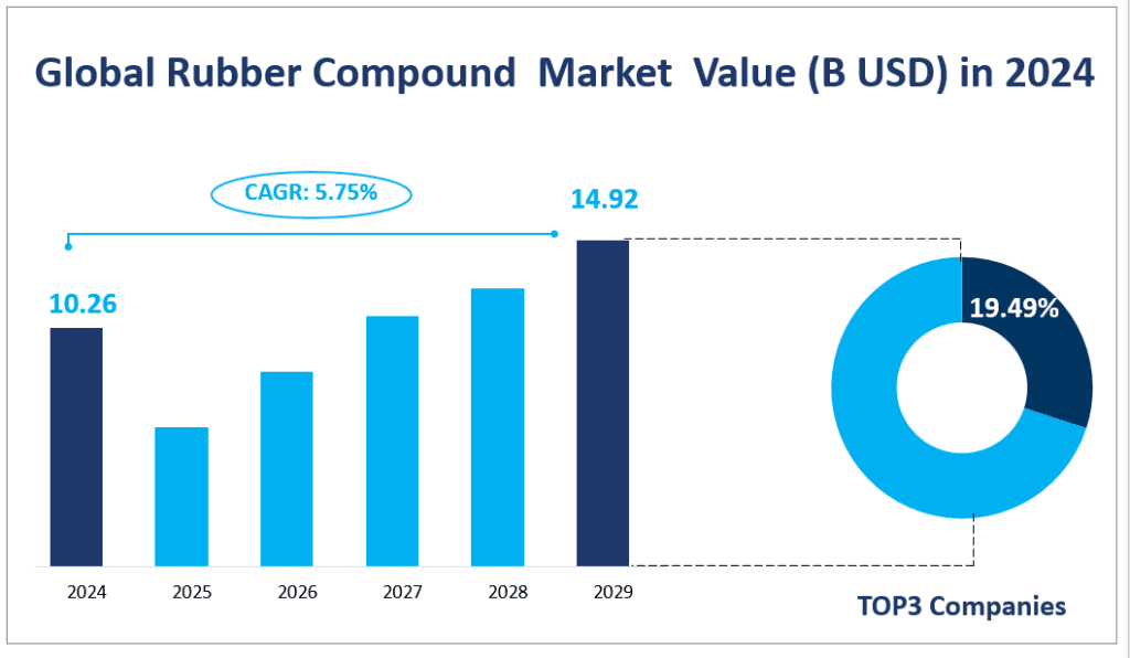 Global Rubber Compound  Market  Value (B USD) in 2024