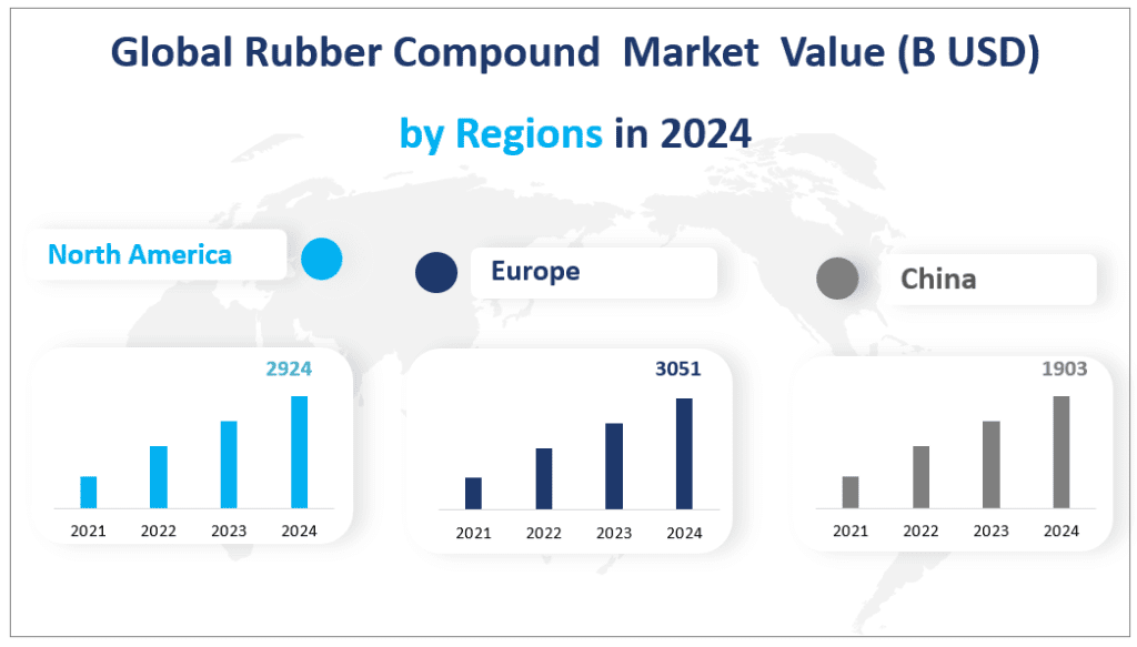 Global Rubber Compound  Market  Value (B USD) by Regions in 2024