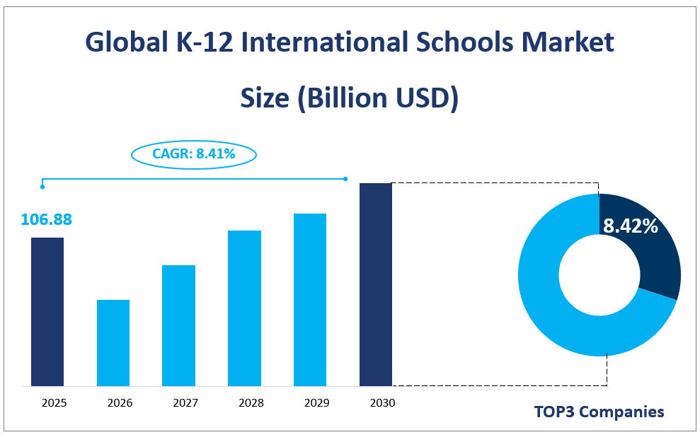 Global K-12 International Schools Market 
Size (Billion USD)
