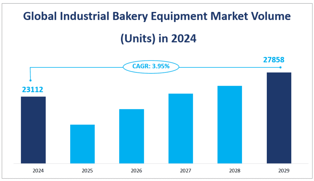 Global Industrial Bakery Equipment Market Volume
 (Units) in 2024
